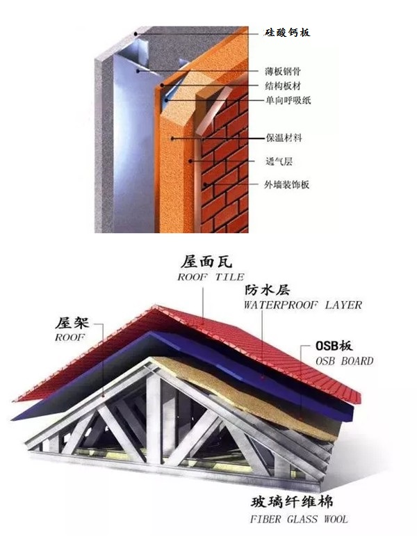 輕鋼別墅墻體結構
